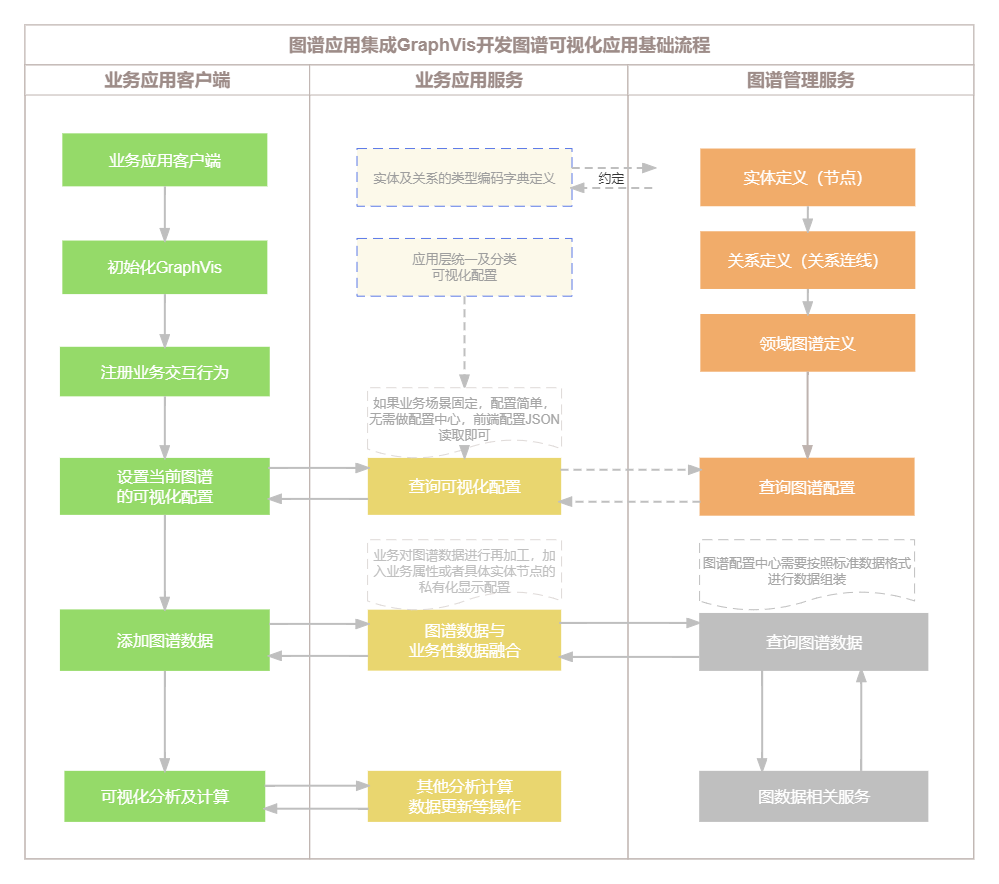 应用基础流程